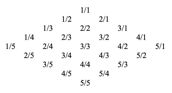 The Pythagorean Lambdoma