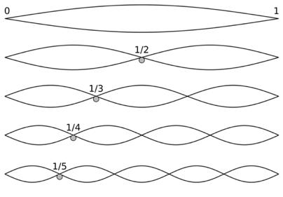Harmonic
            partials on a string