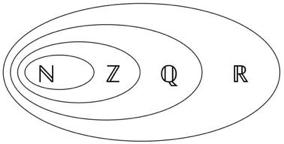 Number systems Venn diagram